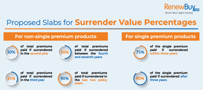 Surrender Value of Life Insurance