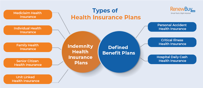  Types Of Health Insurance In India 2023 RenewBuy